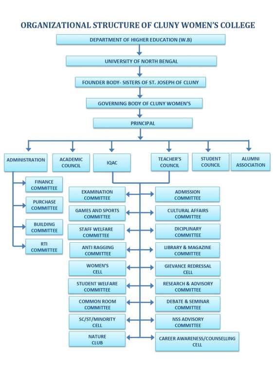 Organogram